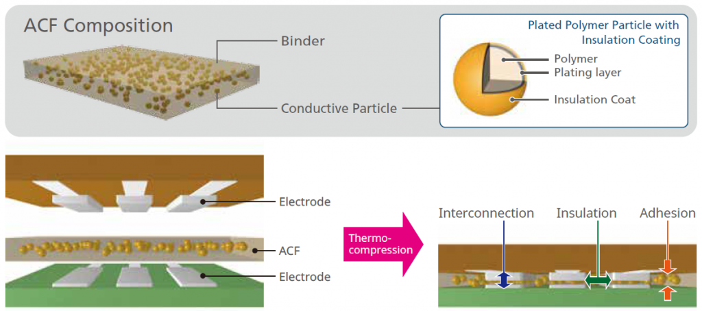 Novel conductive material for ultra-thin sensors