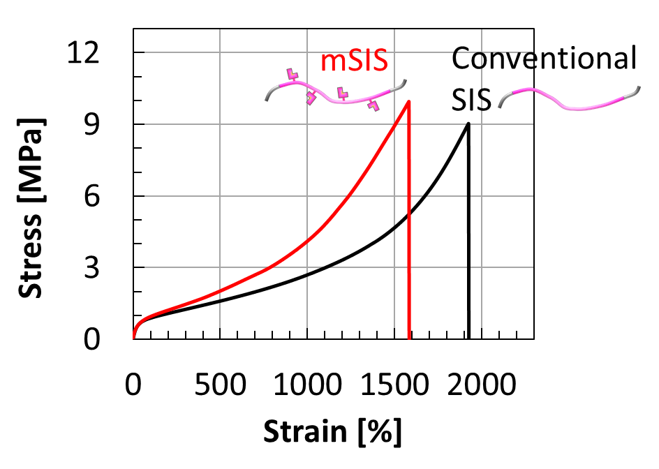Comparison of stress-strain curves of SIS and mSIS