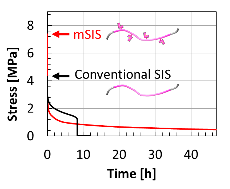 Comparison of stress relaxation curves of SIS and mSIS