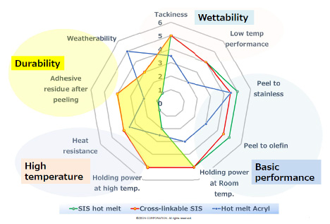 Relational plot comparing: Durability, Wettability, High Temperature Tolerance, and Basic Performance of SIS hot melt, x-linked SIS, and Hot Melt Acryl