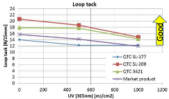 A plot of SAFT vs UV comparing market and Zeon Products