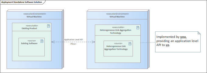 Diagram of Deployment Standalone Software Solution